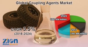 Global Coupling Agents Market