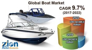 Global Boat Market