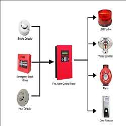 Global Fire Safety Systems Market