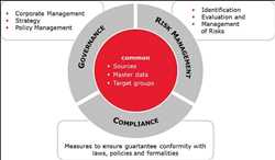 Global Governance, Risk Management and Compliance (GRC) Market