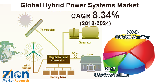 Global Hybrid Power Systems Market