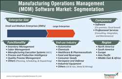 Global Manufacturing Operations Management MOM Software Market