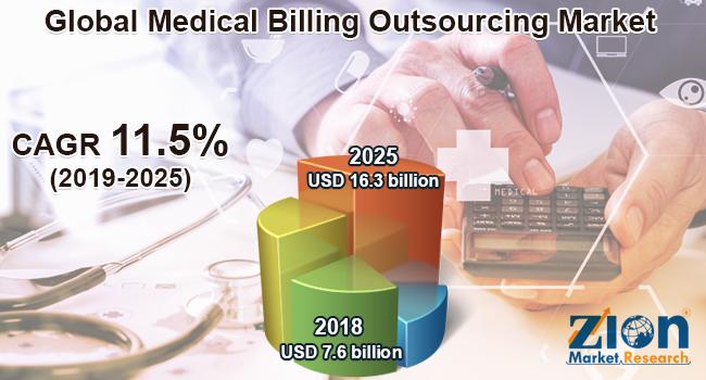 Global Medical Billing Outsourcing Market Revenue to Cross USD 16.3 Billion By 2027
