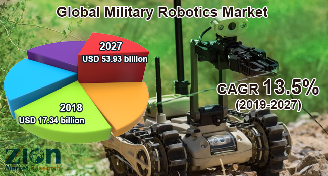Global Military Robotics Market