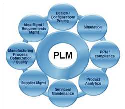 Global PLM Software Market