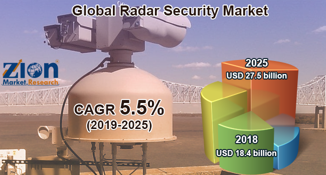 Global Radar Security Market