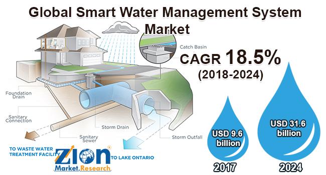 Global Smart Water Management System Market