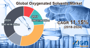 Global Oxygenated Solvents Market