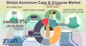 Global Aluminum Caps & Closures Market