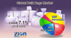 Global Bulk Bags Market