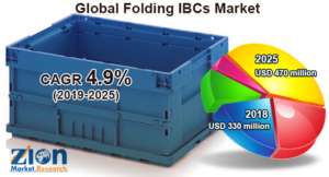 Global Folding IBCs Market