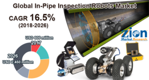 Global In-Pipe Inspection Robots Market
