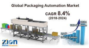 Global Packaging Automation Market