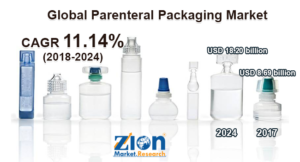 Global Parenteral Packaging Market