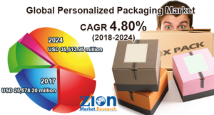 Global Personalized Packaging Market