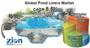 Global Pond Liners Market