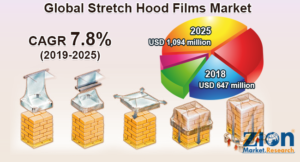 Global Stretch Hood Films Market