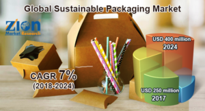Global Sustainable Packaging Market