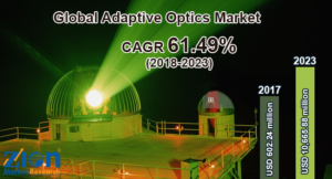 Global Adaptive Optics (AO) Market