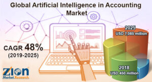 Global Artificial Intelligence in Accounting Market