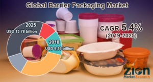 Global Barrier Packaging Market