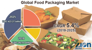 Food Packaging Market
