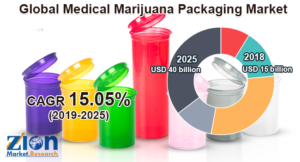 Global Medical Marijuana Packaging Market