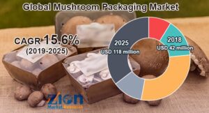 Global Mushroom Packaging Market